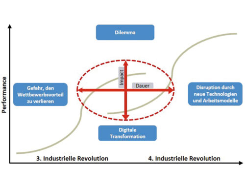 Das Dilemma der CEOs