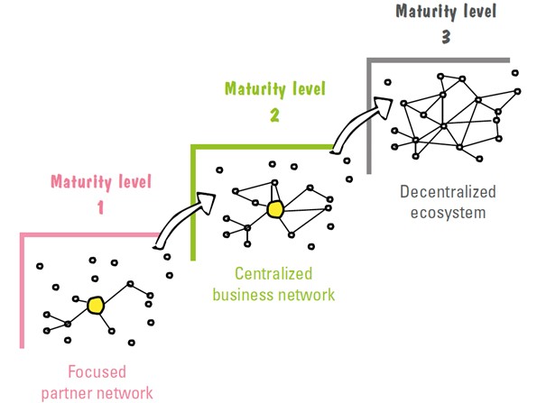 Business Ökosysteme - Maturity Levels